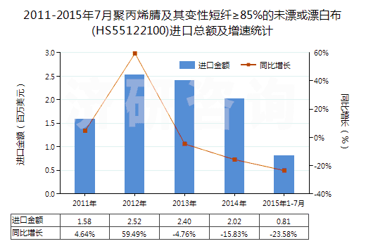 2011-2015年7月聚丙烯腈及其變性短纖≥85%的未漂或漂白布(HS55122100)進(jìn)口總額及增速統(tǒng)計(jì) 2011-2015年7月聚丙烯腈及其變性短纖≥85%的未漂或漂白布(HS55122100)進(jìn)口總額及增速統(tǒng)計(jì)